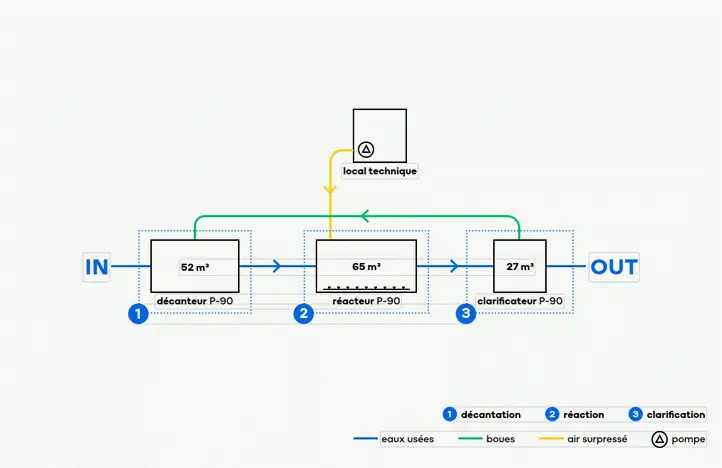 plan : fonctionnement de la solution