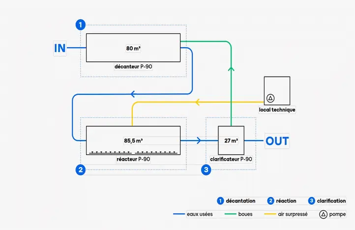 plan : fonctionnement de la solution