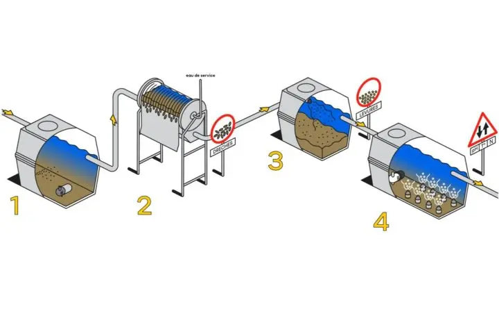 les 4 étapes pour le prétraitement
