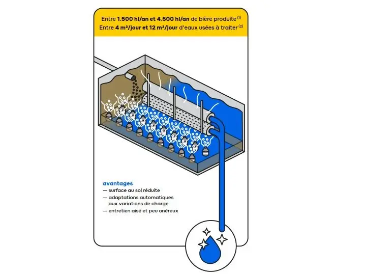 Le procédé SBR (traitement biologique séquentiel)